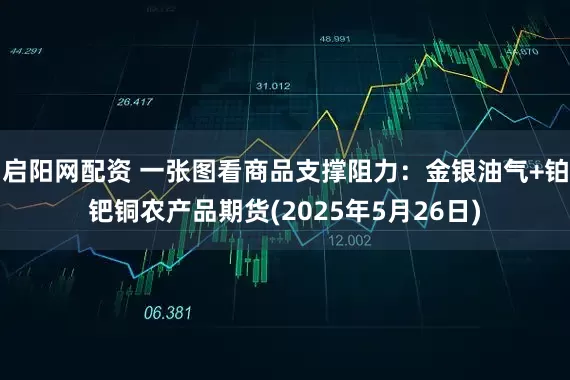 启阳网配资 一张图看商品支撑阻力：金银油气+铂钯铜农产品期货(2025年5月26日)